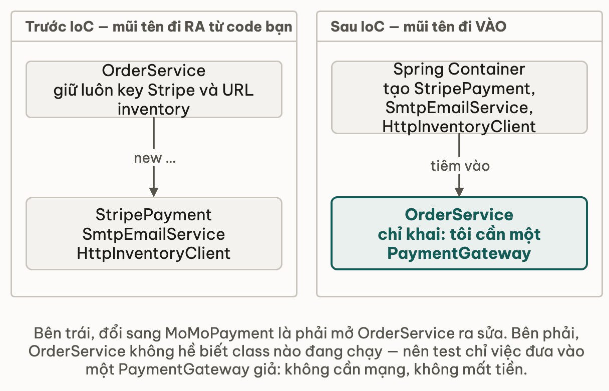 Sơ đồ đối chiếu: trước IoC mũi tên đi ra từ code bạn, sau IoC mũi tên đi vào từ Spring Container