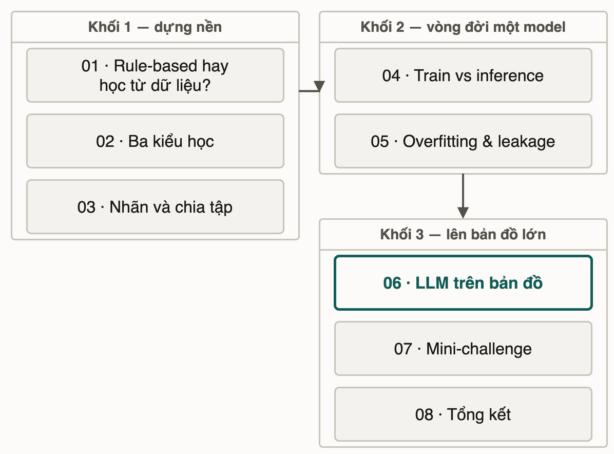 Bản đồ module chia tám bài thành ba khối: khối một dựng nền với rule-based, ba kiểu học và chia tập; khối hai đi qua vòng đời một model gồm train vs inference và overfitting; khối ba lên bản đồ lớn với LLM, mini-challenge và tổng kết