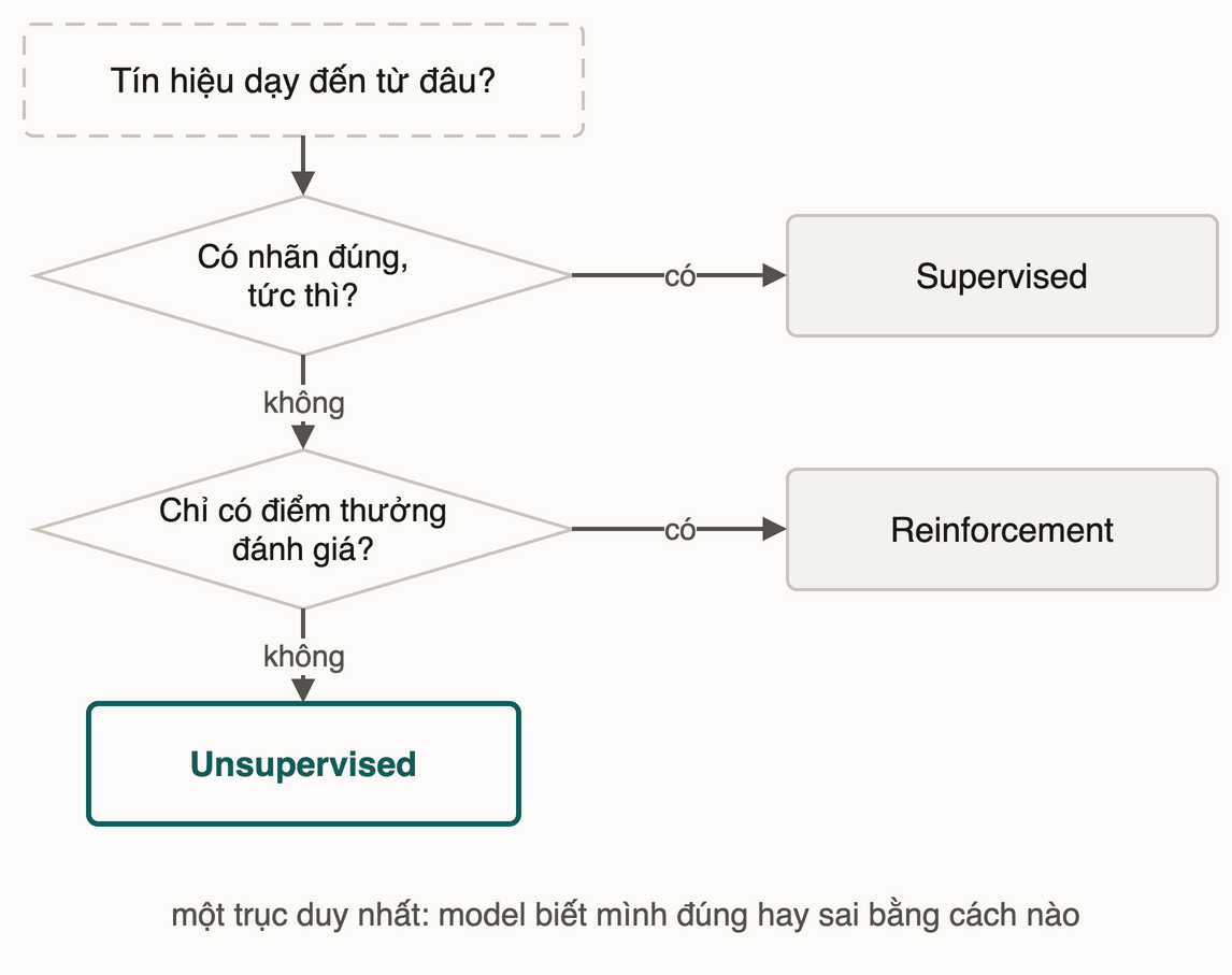 Cây quyết định chọn paradigm theo tín hiệu dạy: có nhãn đúng tức thì thì supervised; chỉ có điểm thưởng đánh giá thì reinforcement; còn lại là unsupervised