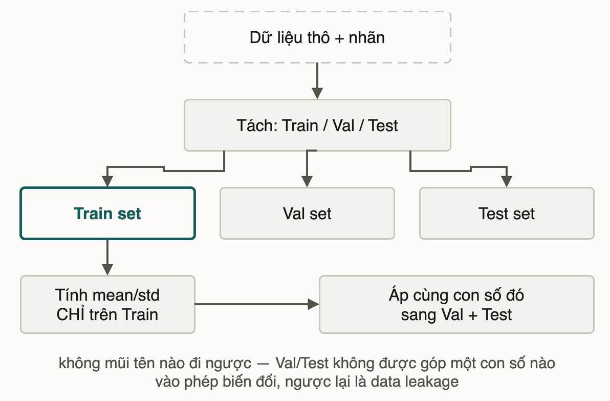 Luồng chia tập: dữ liệu thô kèm nhãn tách thành train, validation và test; mean/std chỉ tính trên train rồi áp cùng con số đó sang validation và test, không mũi tên nào đi ngược
