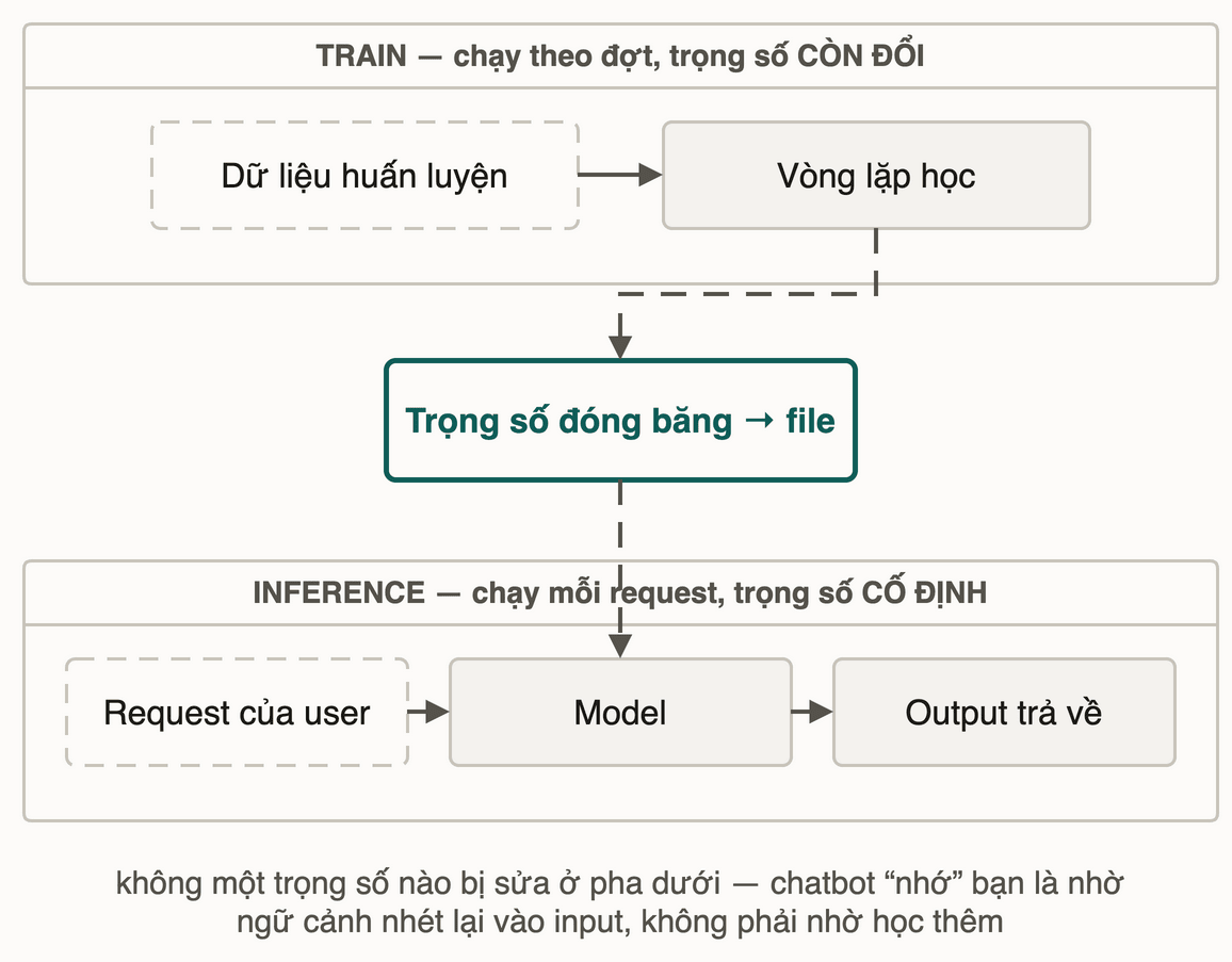 Hai khung tách rời: khung train chạy theo đợt với trọng số còn đổi, khung inference chạy mỗi request với trọng số cố định; nối hai khung là file trọng số đã đóng băng