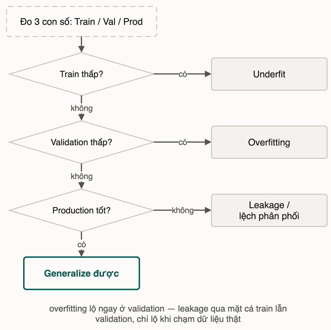 Cây chẩn đoán từ ba con số: train thấp là underfit; validation thấp là overfitting; production không tốt là leakage hoặc lệch phân phối; qua cả ba là generalize được
