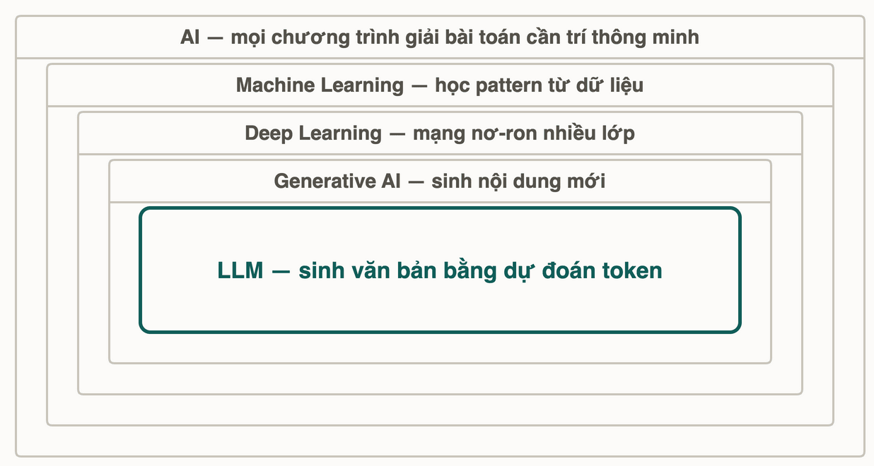 Bốn vòng lồng nhau: AI bao machine learning, machine learning bao deep learning, deep learning bao generative AI, và LLM nằm ở ô trong cùng