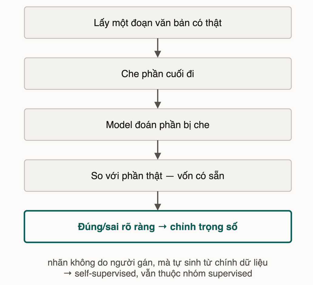 Năm bước pretraining: lấy một đoạn văn bản có thật, che phần cuối đi, model đoán phần bị che, so với phần thật vốn có sẵn, rồi chỉnh trọng số