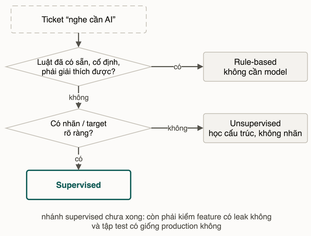 Khung lọc hai câu hỏi: luật đã có sẵn cố định và phải giải thích được thì rule-based; không có nhãn rõ ràng thì unsupervised; có nhãn thì supervised