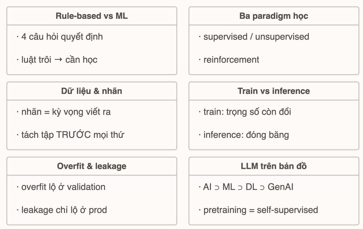 Cheat sheet sáu ô: rule-based vs machine learning, ba paradigm học, dữ liệu và nhãn, train vs inference, overfit và leakage, LLM trên bản đồ