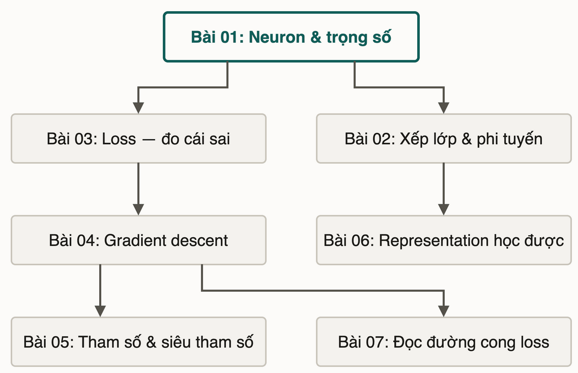 Bản đồ module: từ bài neuron mở ra hai nhánh — xếp lớp và phi tuyến dẫn tới representation; loss dẫn tới gradient descent, rồi tới tham số và mini-challenge đọc đường cong loss