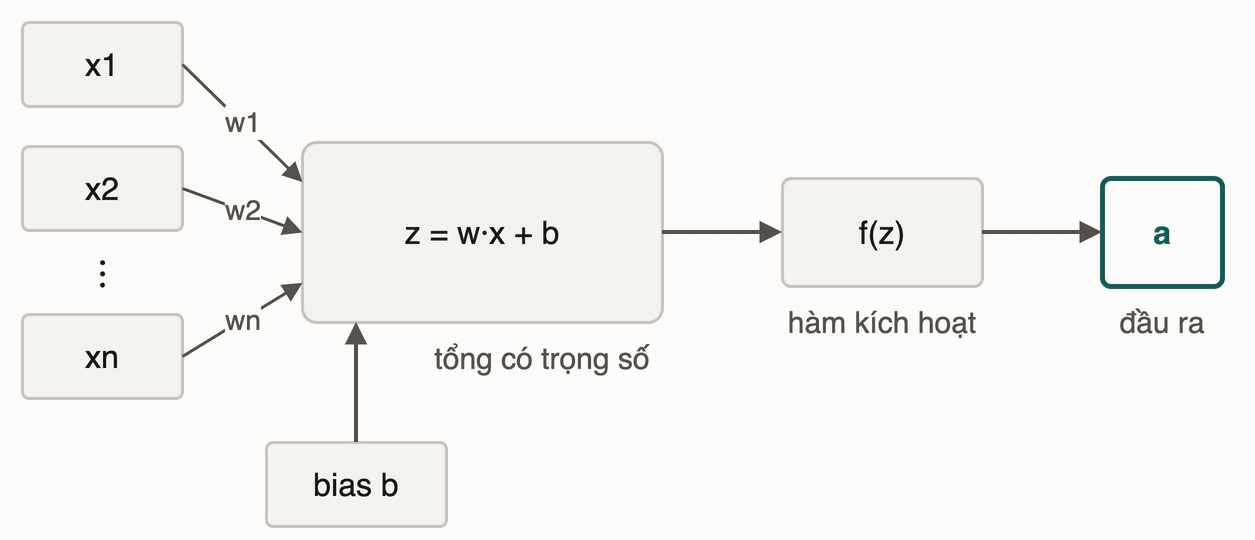 Sơ đồ một neuron: đầu vào x1..xn nhân trọng số w1..wn, cộng bias b thành z = w·x + b, qua hàm kích hoạt f(z) cho đầu ra a