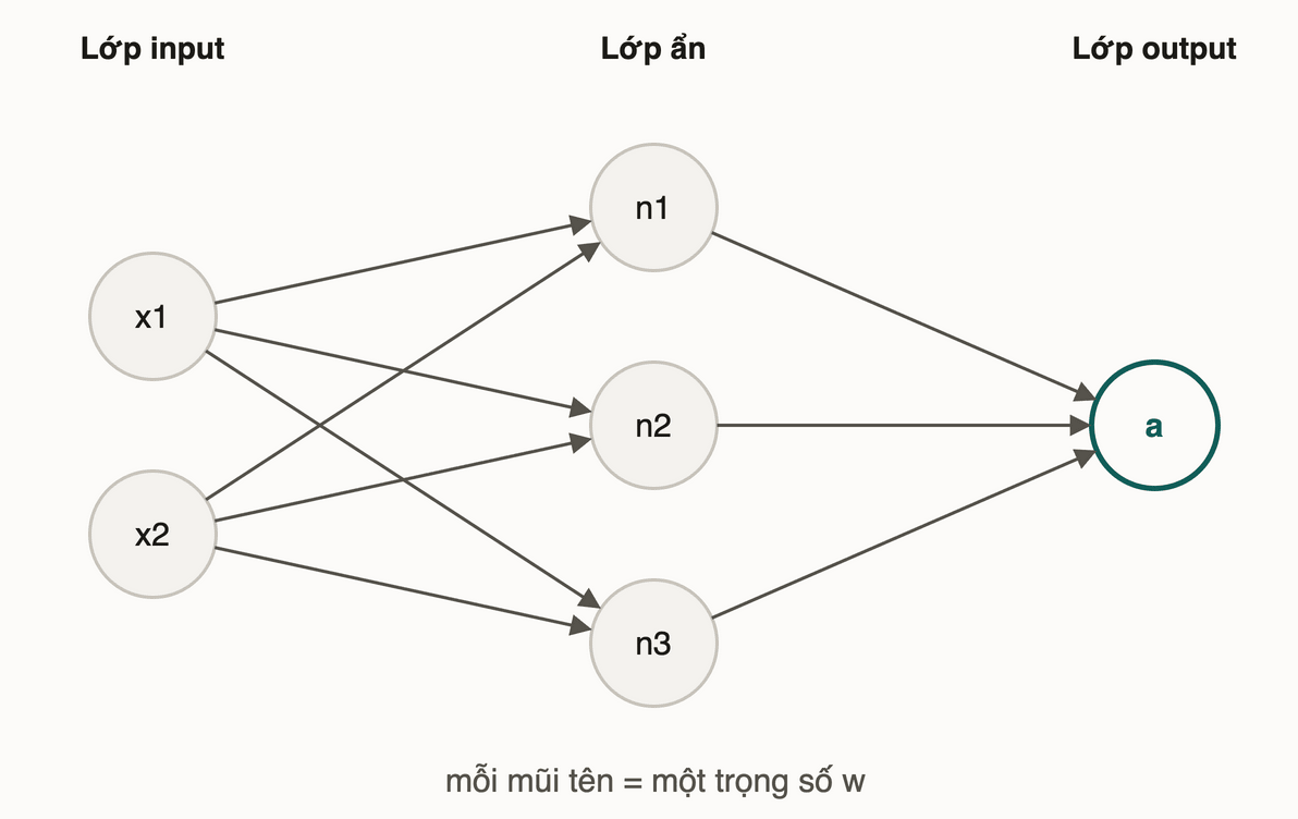 Mạng MLP nhỏ: lớp input gồm x1, x2 nối đầy đủ tới lớp ẩn 3 neuron; cả 3 neuron nối tới đầu ra ở lớp output
