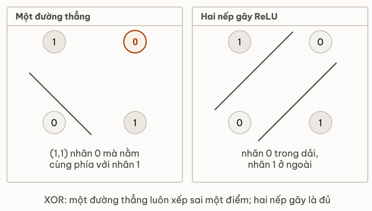 Hai bên đối chiếu trên bốn điểm XOR: bên trái một đường thẳng tách riêng góc 0,0 nhưng điểm 1,1 nhãn 0 rơi sang phía nhãn 1 và được tô màu cảnh báo; bên phải hai đường song song tạo thành một dải chứa đúng hai điểm nhãn 0, hai điểm nhãn 1 nằm ngoài