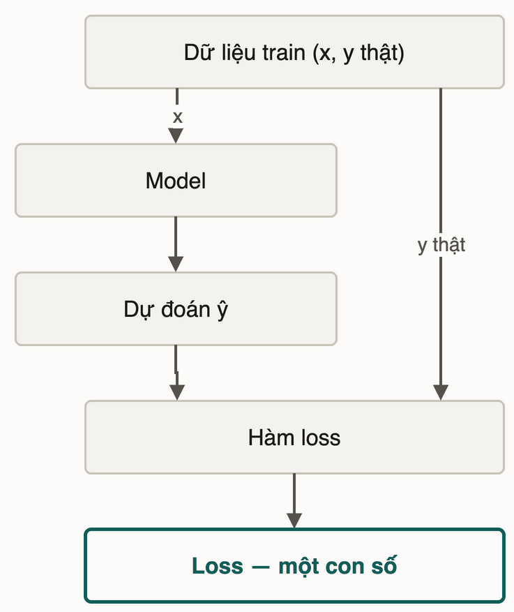 Luồng tính loss: dữ liệu train đi qua model cho dự đoán ŷ; dự đoán và nhãn y thật cùng vào hàm loss, cho ra loss — một con số