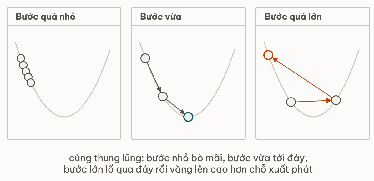 Ba panel cùng một thung lũng loss: bước quá nhỏ là năm chấm sát nhau vẫn còn trên sườn cao; bước vừa là ba chấm đi xuống tới đáy, chấm cuối được nhấn; bước quá lớn nhảy lố sang sườn bên kia rồi văng lên cao hơn chỗ xuất phát, chấm cuối tô màu cảnh báo
