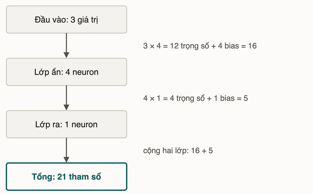 Mạng ví dụ để đếm tham số: đầu vào 3 giá trị, lớp ẩn 4 neuron, lớp ra 1 neuron; bên cạnh mỗi lớp là phép đếm 3 × 4 + 4 = 16 và 4 × 1 + 1 = 5, cộng lại thành tổng 21 tham số