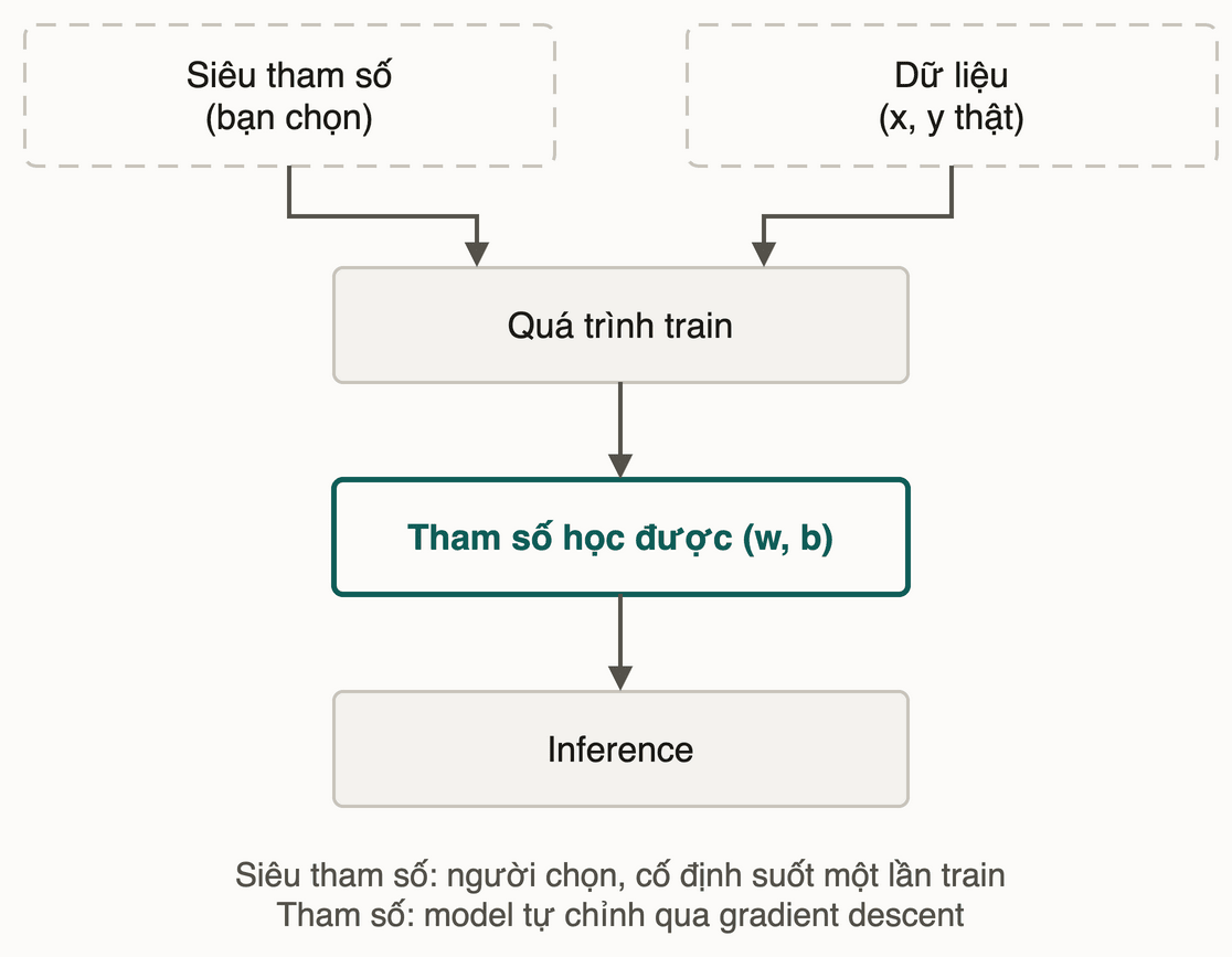 Siêu tham số bạn chọn và dữ liệu cùng đi vào quá trình train, cho ra tham số học được w, b — dùng khi inference