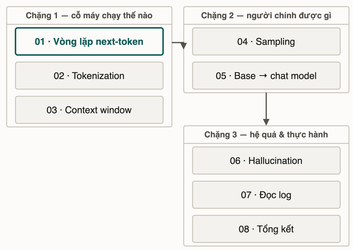 Bản đồ module ba chặng: cỗ máy chạy thế nào (vòng lặp, tokenization, context window); người chỉnh được gì (sampling, base sang chat); hệ quả và thực hành (hallucination, đọc log, tổng kết)