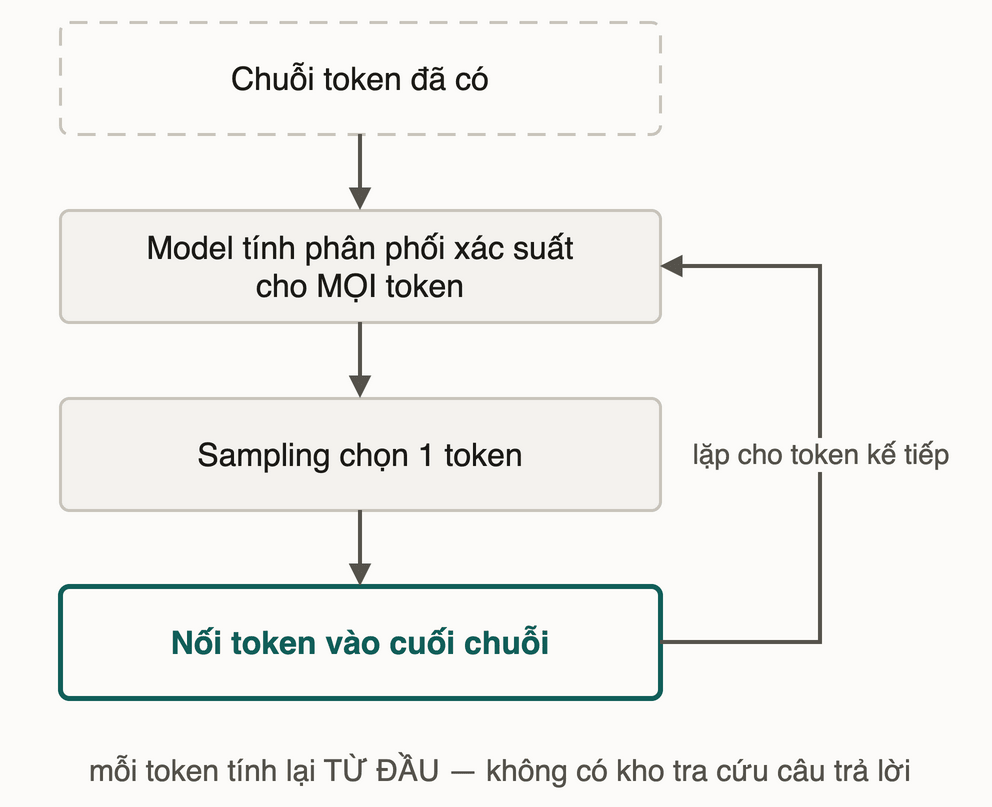 Vòng lặp sinh văn bản: model tính phân phối cho mọi token, sampling chọn một token, nối vào cuối chuỗi, rồi quay lại tính phân phối cho token kế tiếp