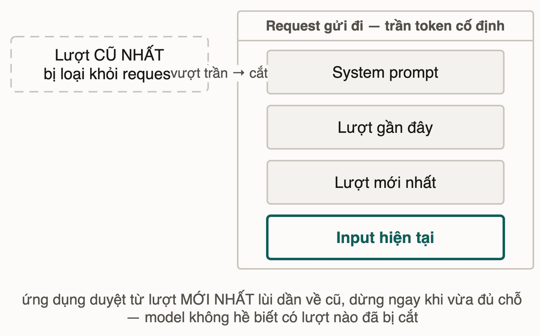 Request có trần token cố định chứa system prompt, các lượt gần đây và input hiện tại; lượt cũ nhất bị cắt ra ngoài khi vượt trần