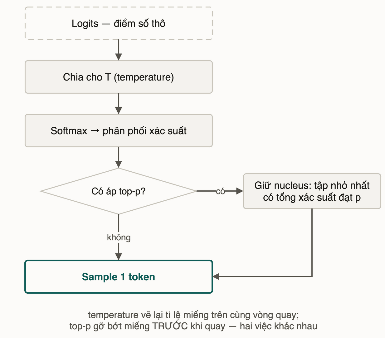 Một bước sinh token: logits chia cho temperature, qua softmax thành phân phối; có áp top-p thì giữ nucleus, không thì giữ nguyên; rồi sample một token