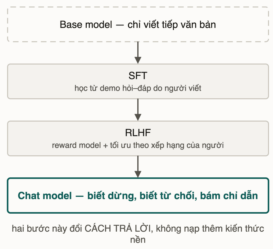 Base model viết tiếp văn bản, qua SFT rồi RLHF, thành chat model biết dừng và bám chỉ dẫn