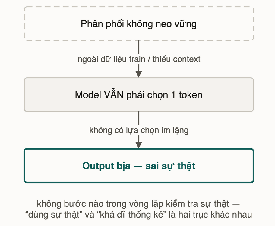 Phân phối không neo vững, model vẫn phải chọn một token vì không có lựa chọn im lặng, kết quả là output bịa