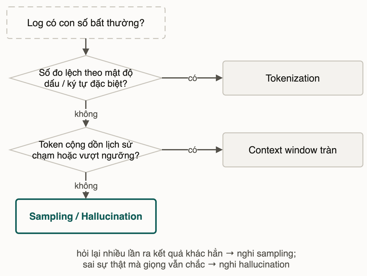 Cây chẩn đoán từ log: lệch theo mật độ dấu thì nghi tokenization; token cộng dồn vượt ngưỡng thì nghi context window tràn; còn lại nghi sampling hoặc hallucination