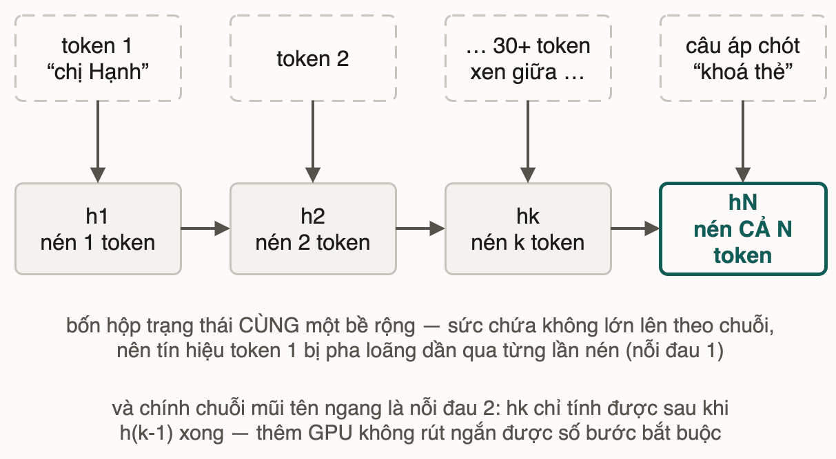 Bốn hộp trạng thái ẩn cùng một bề rộng nhưng lần lượt phải nén 1, 2, k rồi cả N token; mỗi bước nhận thêm một token và chỉ tính được sau khi bước trước xong