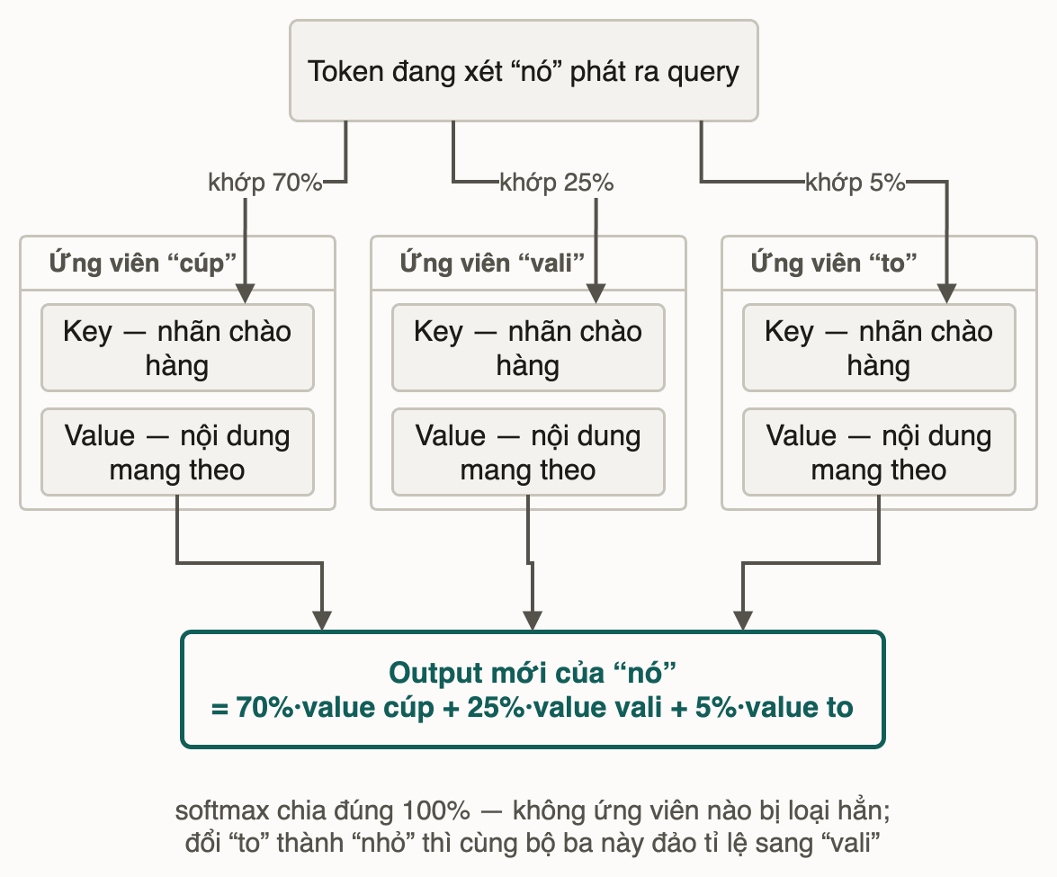 Token đang xét phát ra query, so khớp với key của ba token ứng viên được 70%, 25% và 5%; mỗi ứng viên mang sẵn một value, ba value cộng lại theo đúng tỉ lệ đó thành output mới