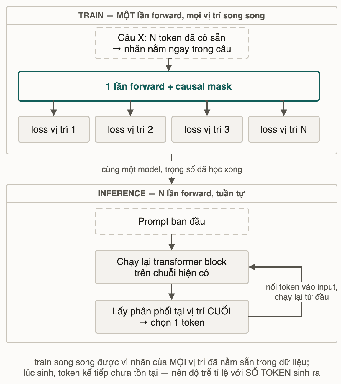 Khung train: câu có sẵn đi qua một lần forward kèm causal mask, toả ra loss cho mọi vị trí cùng lúc. Khung inference: prompt chạy qua transformer block, chọn một token, nối vào input rồi quay lại chạy từ đầu