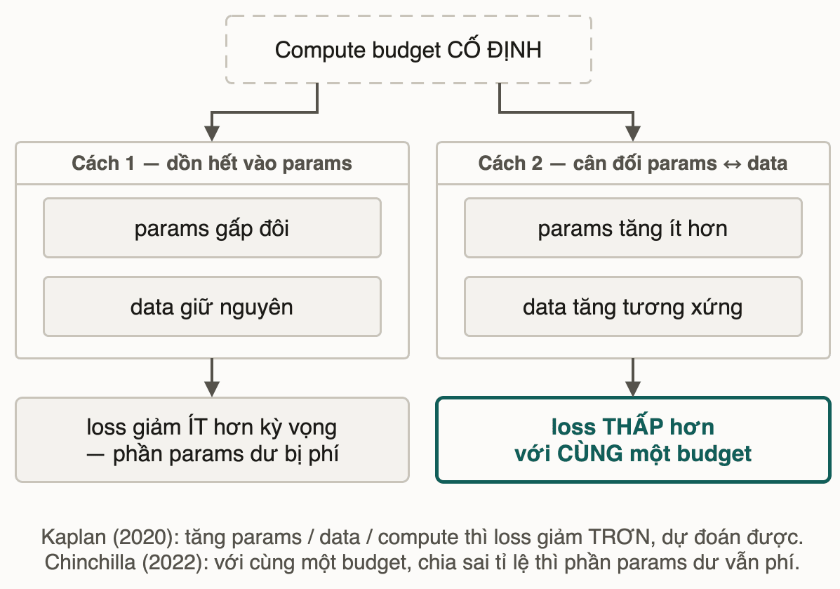 Cùng một compute budget cố định chia theo hai cách: dồn hết vào params trong khi data giữ nguyên thì loss giảm ít hơn kỳ vọng; tăng params ít hơn nhưng data tăng tương xứng thì loss thấp hơn