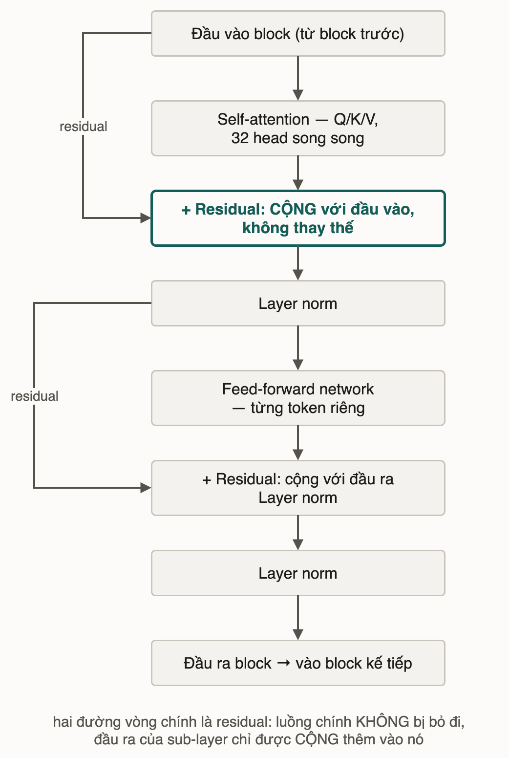 Bên trong một block: đầu vào đi qua self-attention 32 head song song rồi tới bước cộng residual và layer norm, tiếp đó là feed-forward network với bước cộng residual và layer norm thứ hai; hai đường residual vẽ vòng bên ngoài luồng chính