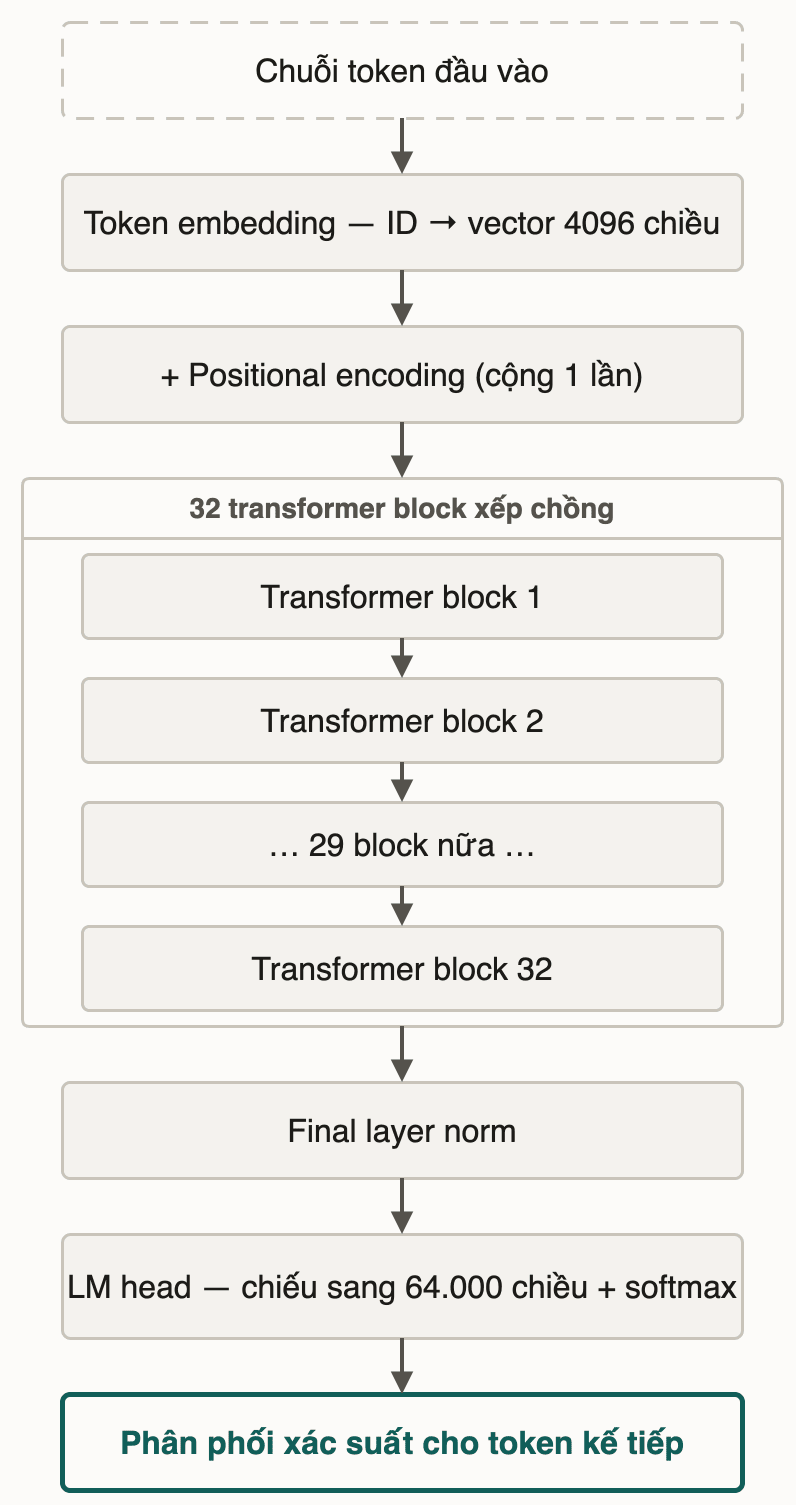 Chuỗi token vào, qua token embedding rồi cộng positional encoding, đi hết khung 32 transformer block xếp chồng, tới final layer norm và LM head, ra phân phối xác suất cho token kế tiếp
