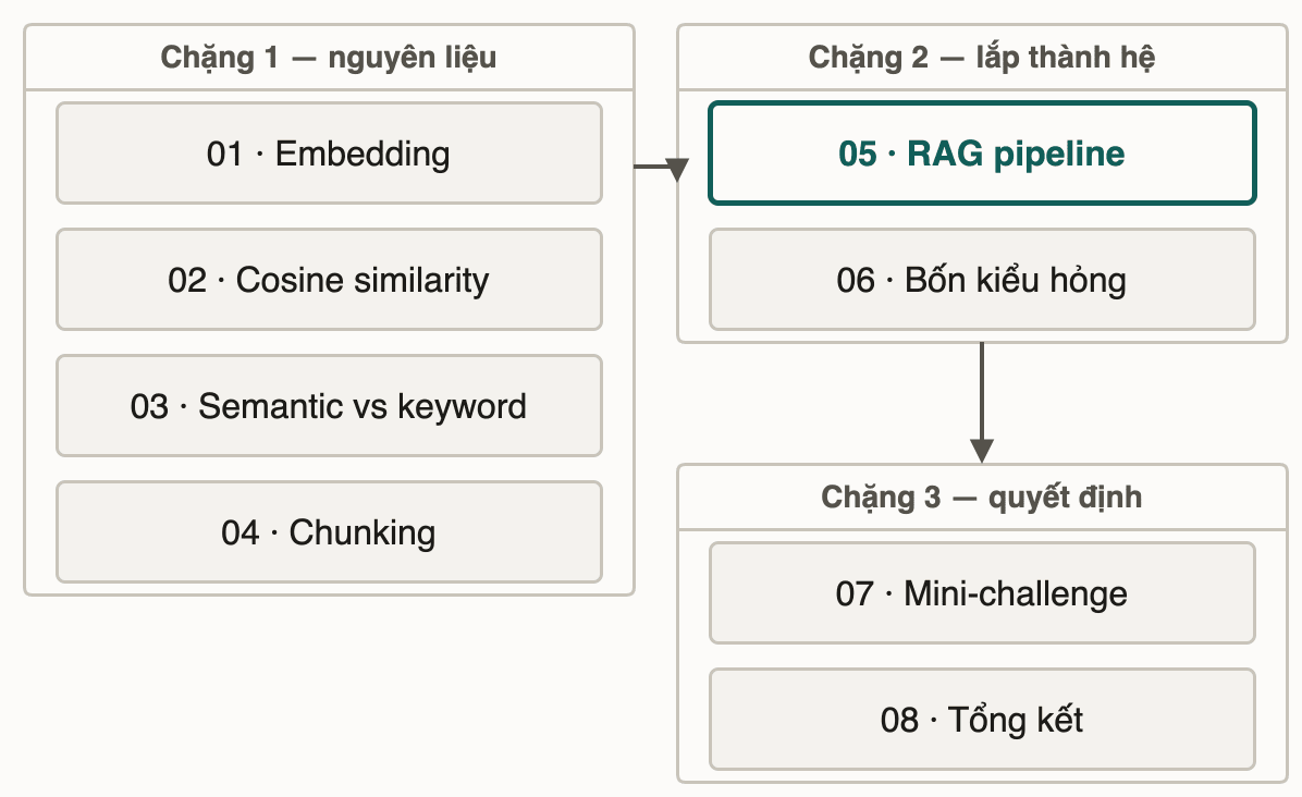 Bản đồ module ba chặng: nguyên liệu gồm embedding, cosine similarity, semantic vs keyword và chunking; lắp thành hệ với RAG pipeline và bốn kiểu hỏng; rồi tới quyết định kiến trúc và tổng kết
