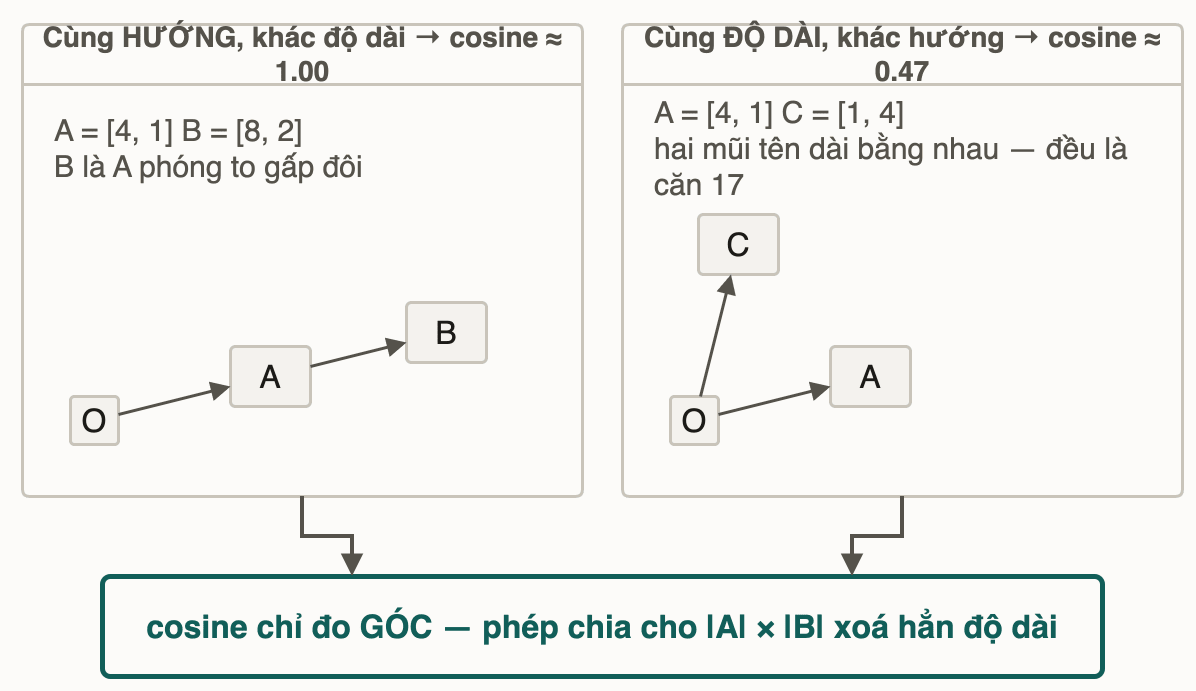 Hai khung toạ độ: khung trái có vector B nằm đúng trên tia của vector A và dài gấp đôi nên cosine xấp xỉ 1; khung phải có vector C dài bằng A nhưng lệch hướng nên cosine chỉ khoảng 0,47