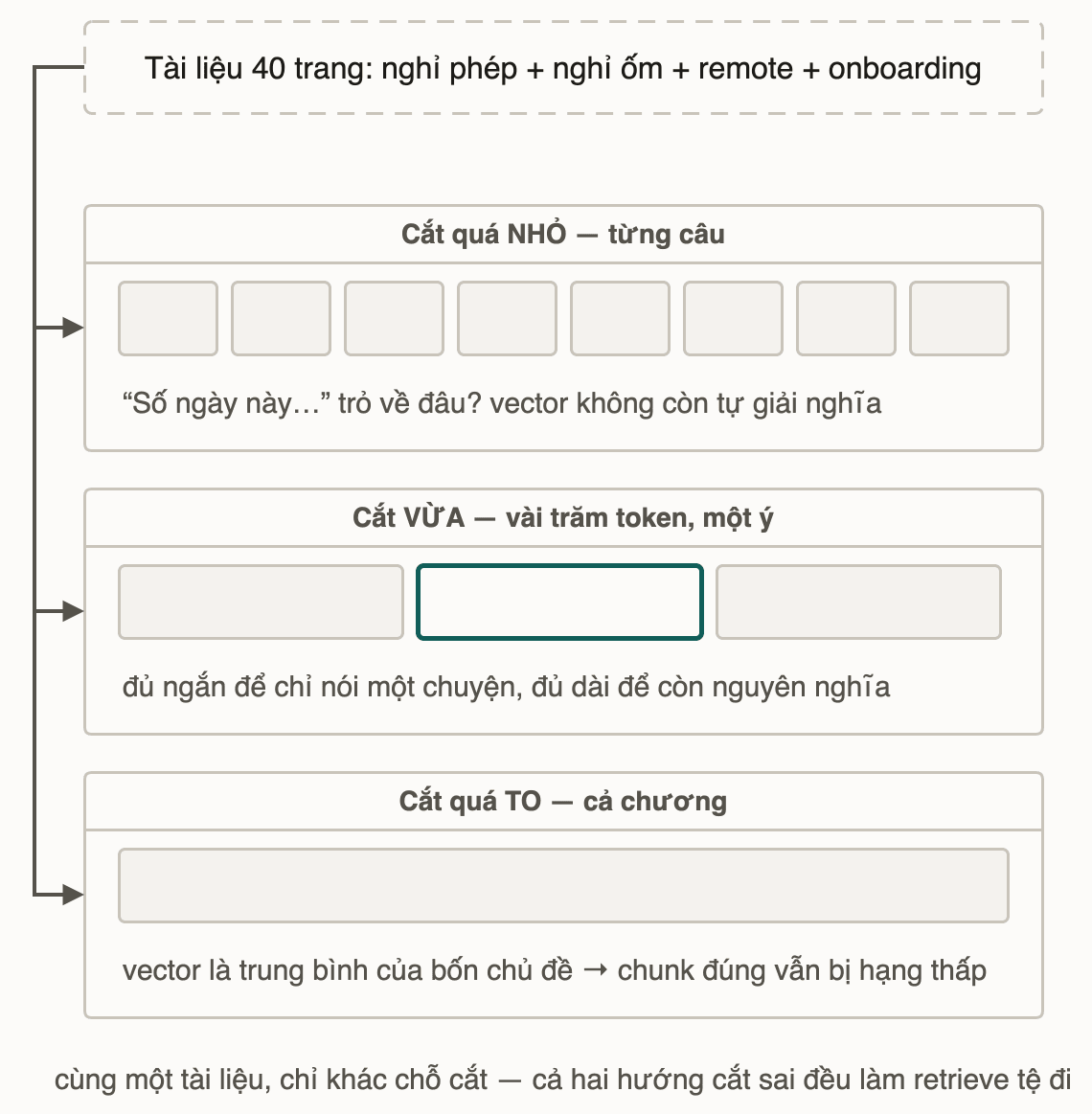 Cùng một tài liệu cắt ba cách: hàng ô rất nhỏ thì vector không còn tự giải nghĩa, hàng ô vừa thì mỗi vector đại diện đúng một chủ đề, một ô rất to thì vector là trung bình của bốn chủ đề