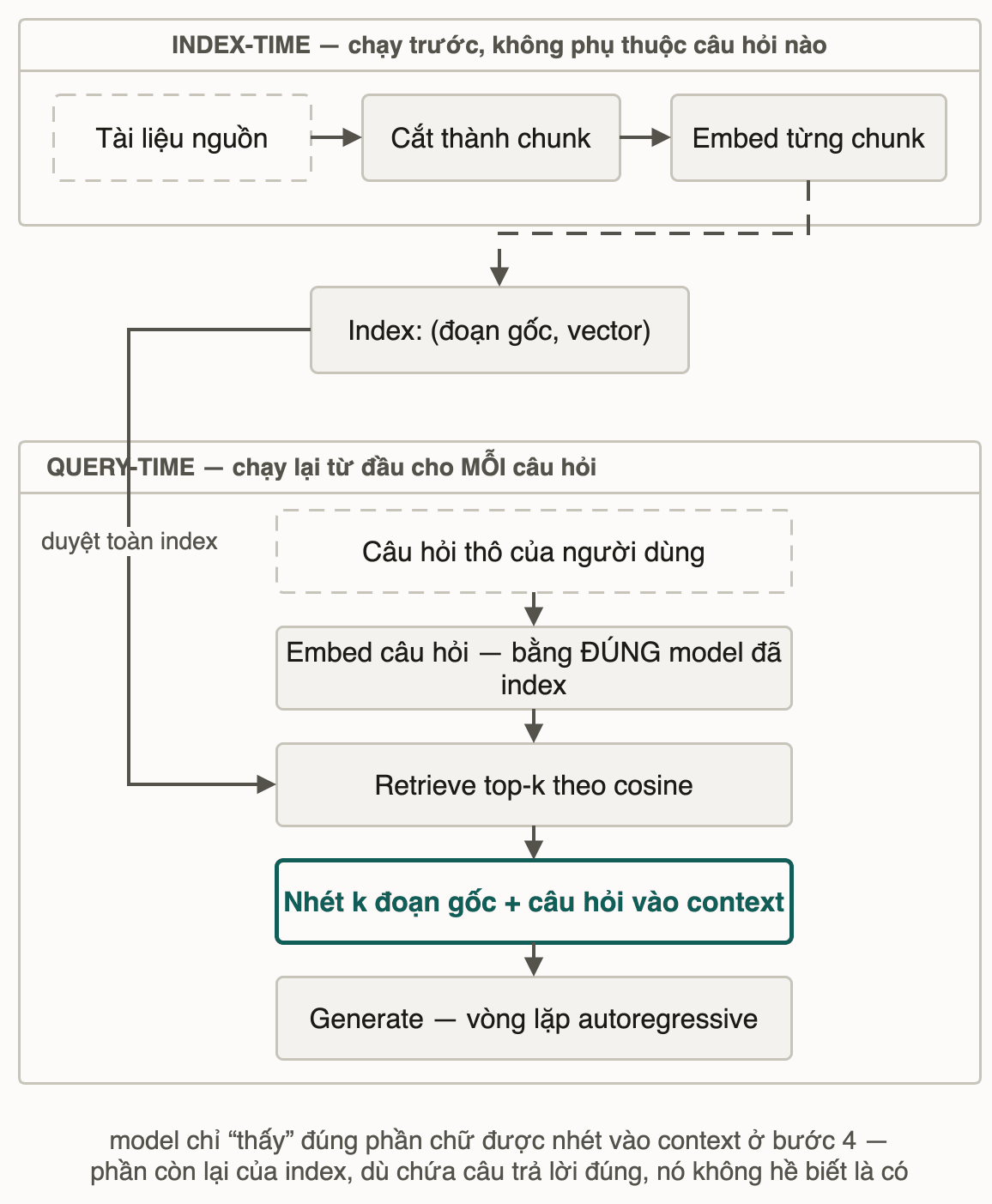 Khung index-time chạy trước gồm cắt chunk và embed từng chunk, sinh ra index nằm giữa hai khung; khung query-time chạy lại cho mỗi câu hỏi gồm embed câu hỏi, retrieve top-k từ index, nhét k đoạn vào context rồi generate