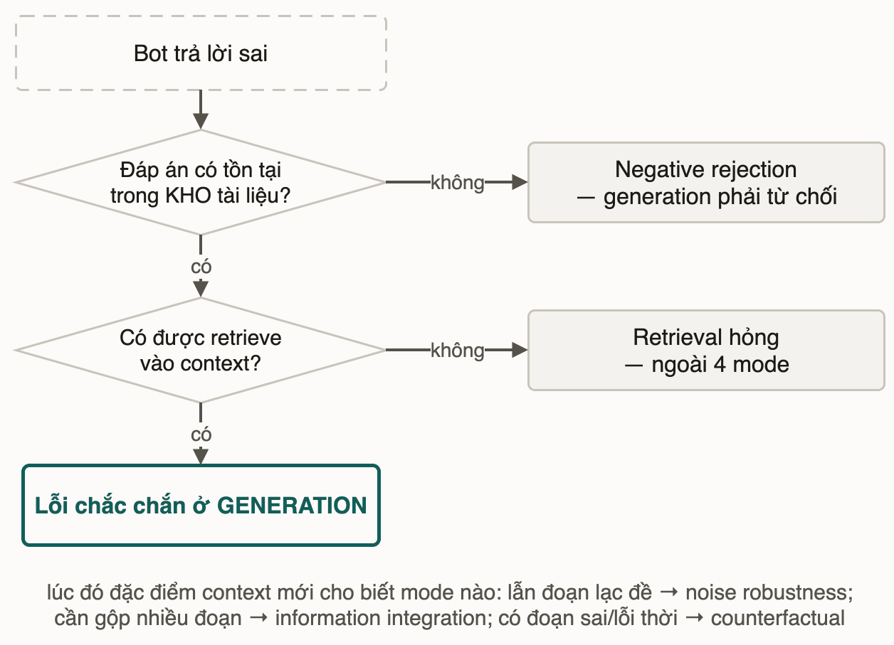 Cây chẩn đoán: đáp án vắng trong kho là negative rejection, có mà không được retrieve là retrieval hỏng, qua cả hai thì lỗi ở generation