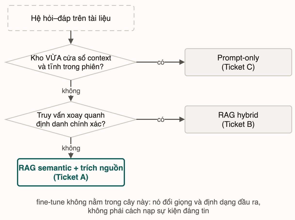 Cây chọn kiến trúc: kho vừa cửa sổ context và tĩnh thì prompt-only; truy vấn xoay quanh định danh chính xác thì RAG hybrid; còn lại là RAG semantic kèm trích nguồn