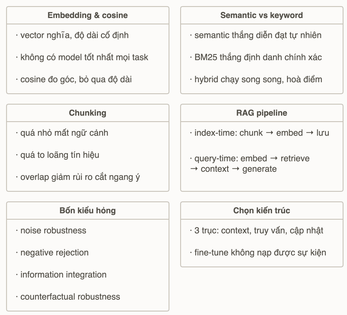 Cheat sheet sáu nhánh của module: embedding và cosine, semantic vs keyword, chunking, RAG pipeline, bốn kiểu hỏng, và ba trục chọn kiến trúc