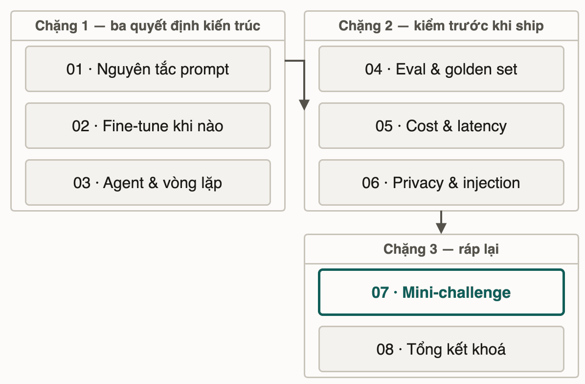 Bản đồ module ba chặng: ba quyết định kiến trúc gồm prompt, fine-tune và agent; ba phép kiểm trước khi ship gồm eval, cost/latency và privacy; rồi ráp lại ở mini-challenge và tổng kết khoá