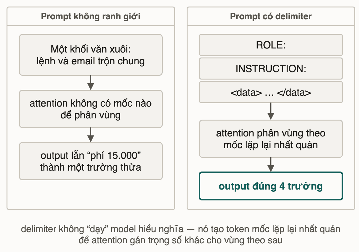 So sánh hai prompt: bên trái là một khối văn xuôi liền mạch nên attention không có mốc phân vùng và output lẫn chi tiết thừa; bên phải là các khối có nhãn riêng nên attention phân vùng được và output đúng bốn trường