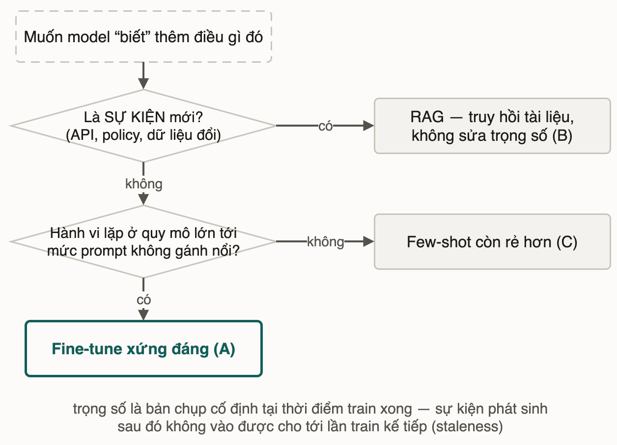 Cây quyết định: sự kiện mới thì RAG, hành vi quy mô nhỏ thì few-shot, chỉ quy mô lớn mới đáng fine-tune