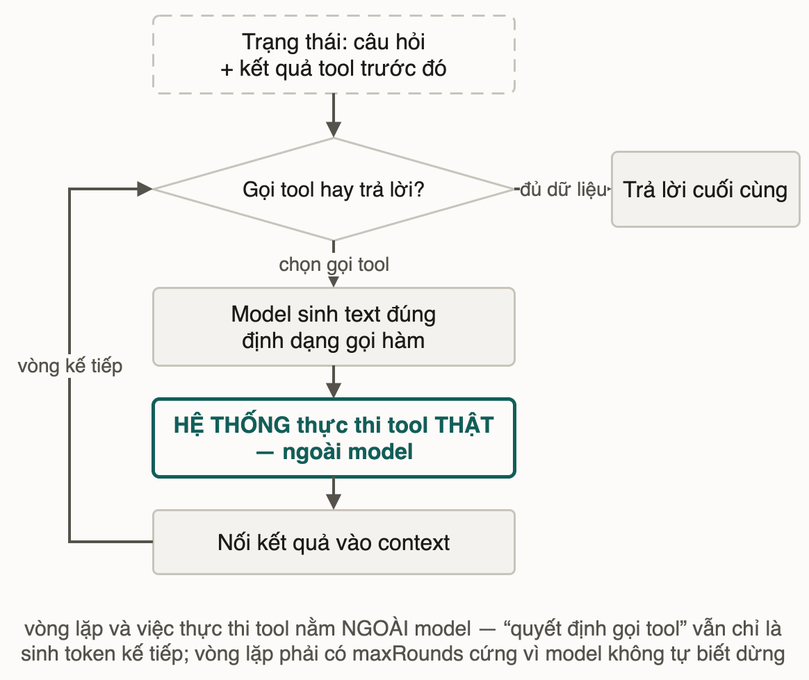 Vòng lặp agent: từ trạng thái hiện tại, model chọn trả lời hoặc sinh text gọi hàm; hệ thống thực thi tool thật rồi nối kết quả vào context và quay lại bước quyết định cho vòng kế tiếp
