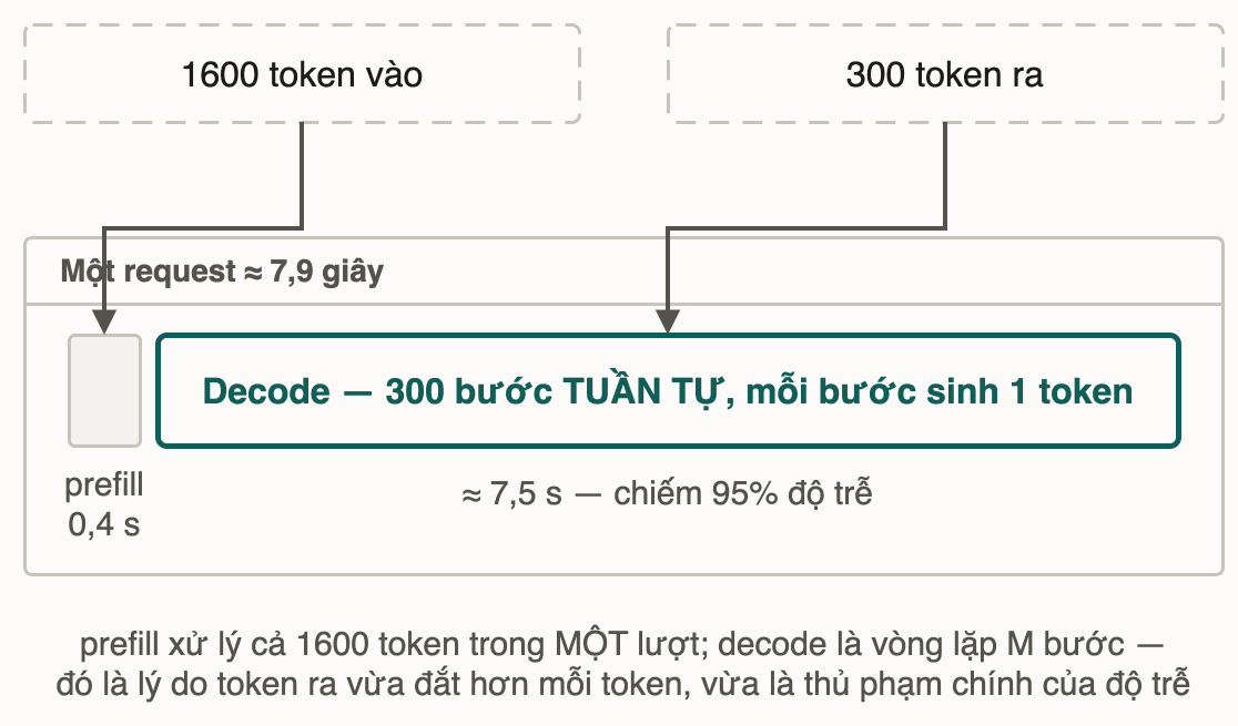 Thanh thời gian một request: khối prefill rất hẹp ứng với 0,4 giây, khối decode rộng gấp nhiều lần ứng với 7,5 giây
