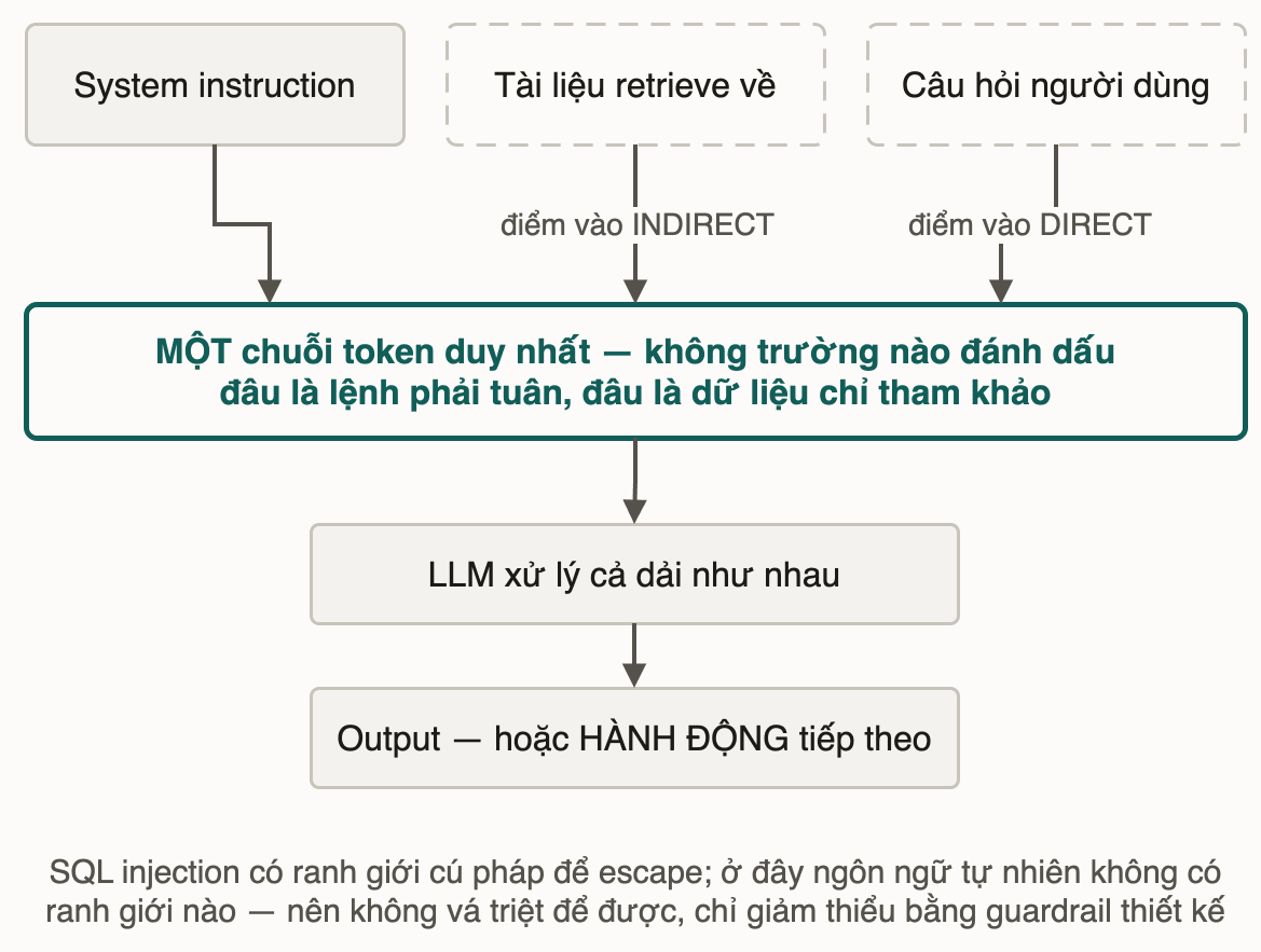 System instruction, tài liệu retrieve về (điểm vào indirect) và câu hỏi người dùng (điểm vào direct) cùng đổ vào một dải token duy nhất không vách ngăn, rồi mới tới LLM và output