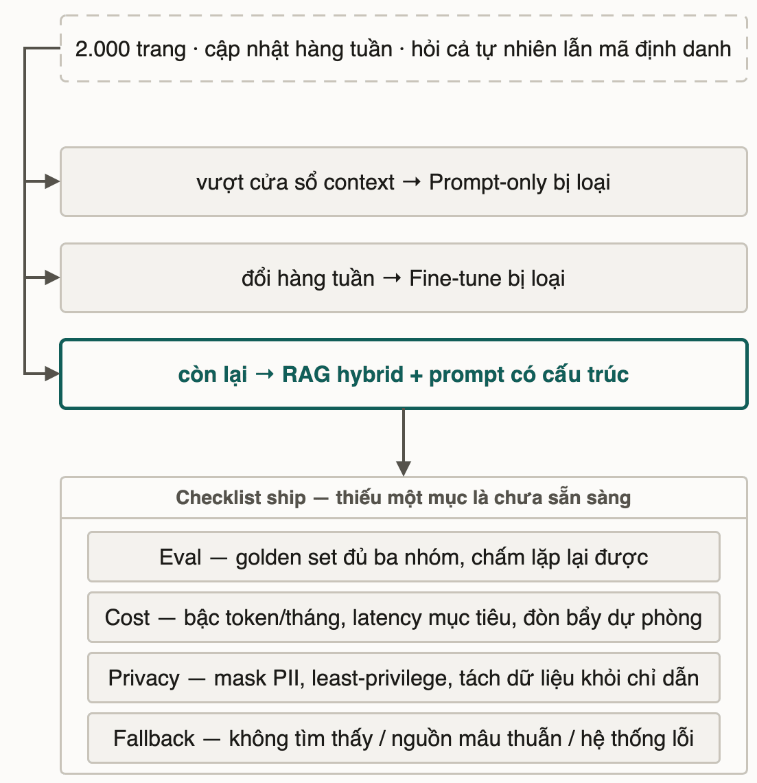 Đề bài loại dần kiến trúc: vượt cửa sổ context loại prompt-only, đổi hàng tuần loại fine-tune, còn lại là RAG hybrid kèm prompt có cấu trúc; dưới đó là checklist ship bốn mục eval, cost, privacy, fallback