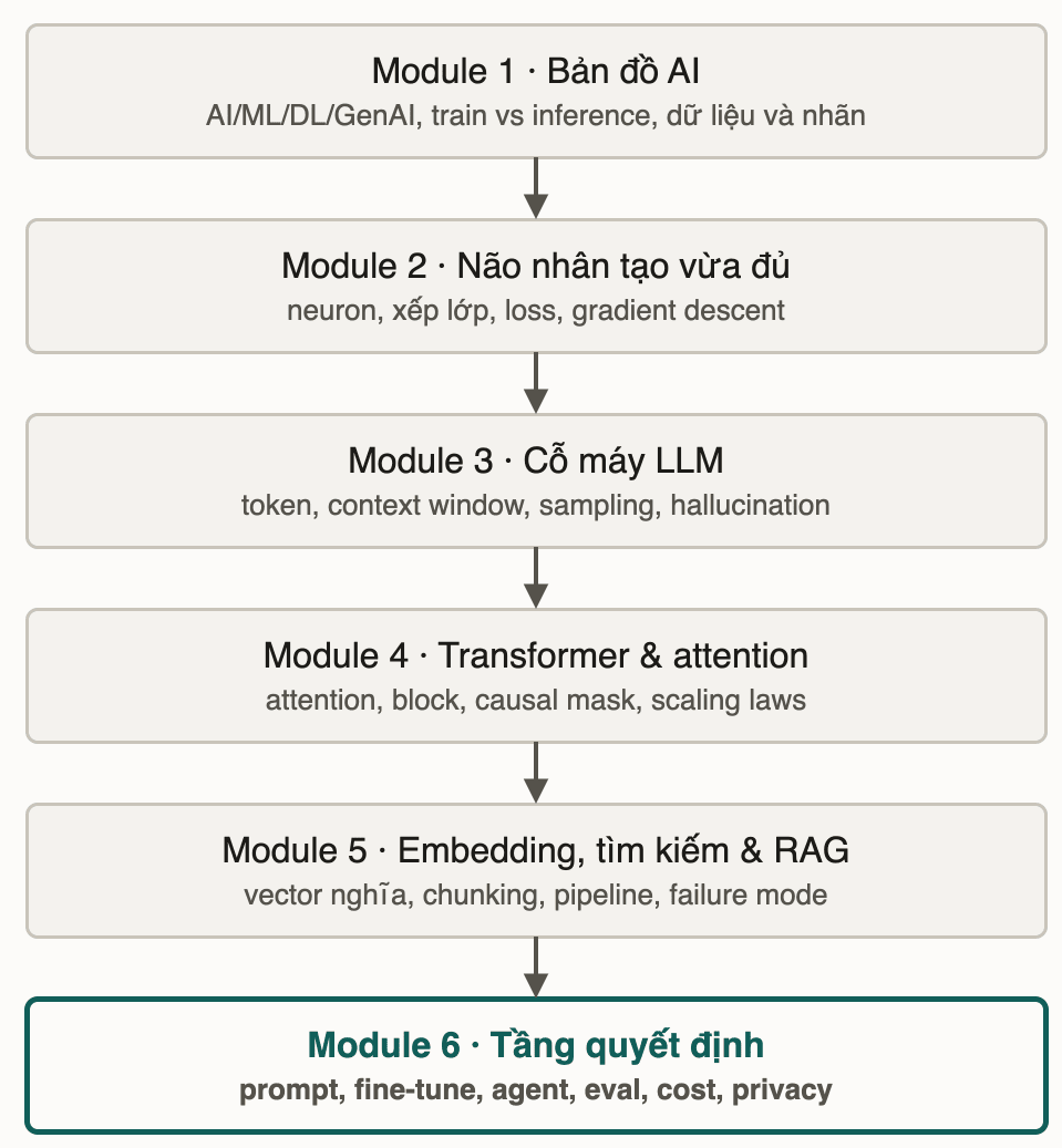 Bản đồ cả khoá: bản đồ AI, não nhân tạo vừa đủ, cỗ máy LLM, transformer và attention, embedding cùng RAG, rồi tầng quyết định của engineer