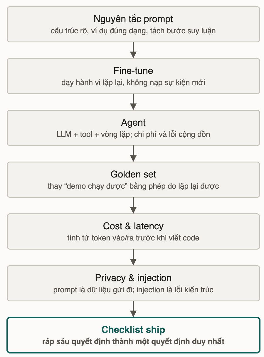 Chuỗi kiến thức module: nguyên tắc prompt, fine-tune, agent, golden set, cost và latency, privacy và injection, rồi ráp lại thành checklist ship