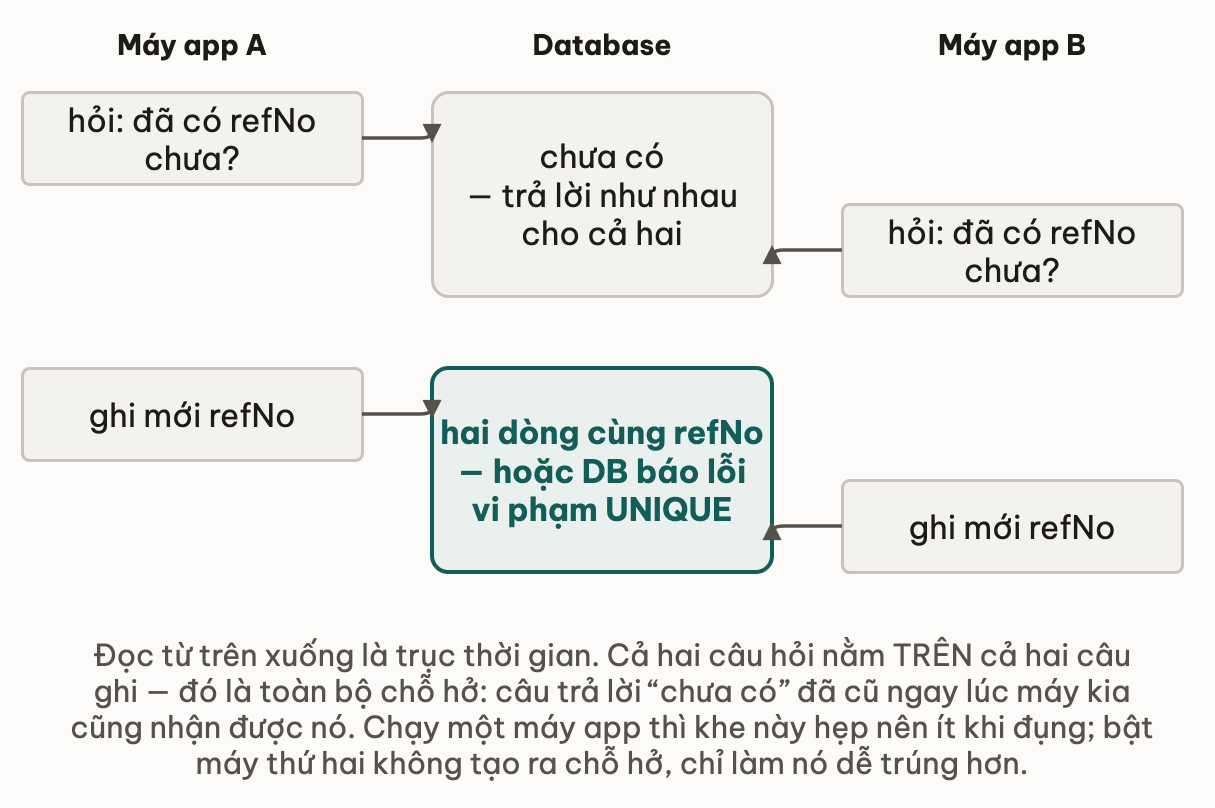 Trục thời gian ba cột: hai máy app cùng hỏi rồi cùng ghi, database trả lời chưa có cho cả hai trước khi máy nào kịp ghi