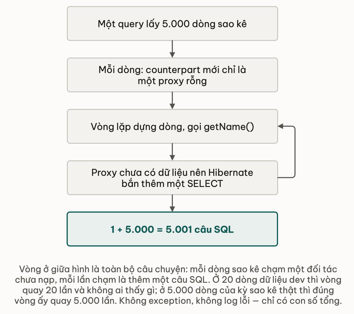 Chuỗi dọc có một cạnh quay lui: vòng lặp dựng dòng chạm proxy rỗng, mỗi lần chạm Hibernate bắn thêm một SELECT