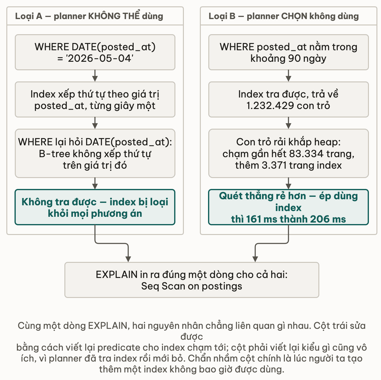 Hai cột đối chiếu: bên trái planner không thể dùng index vì predicate bọc hàm, bên phải planner tra index rồi bỏ vì quét thẳng rẻ hơn, cả hai cùng in ra một dòng Seq Scan
